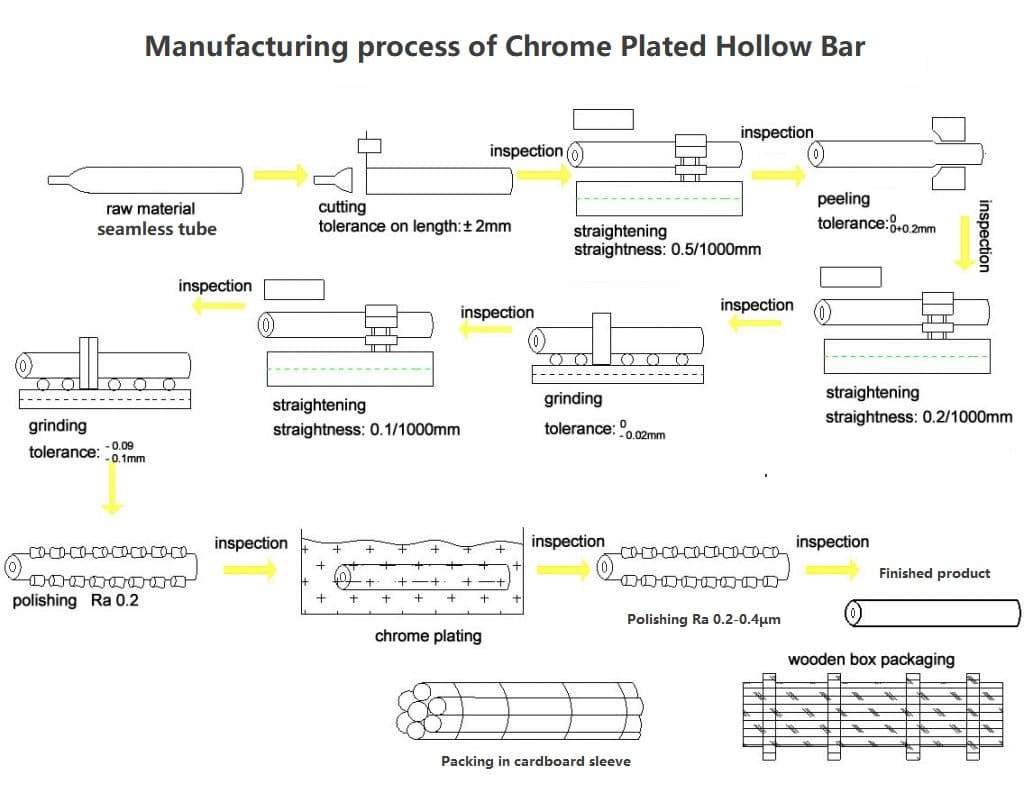 Manufacturing Process of chrome plated hollow rods