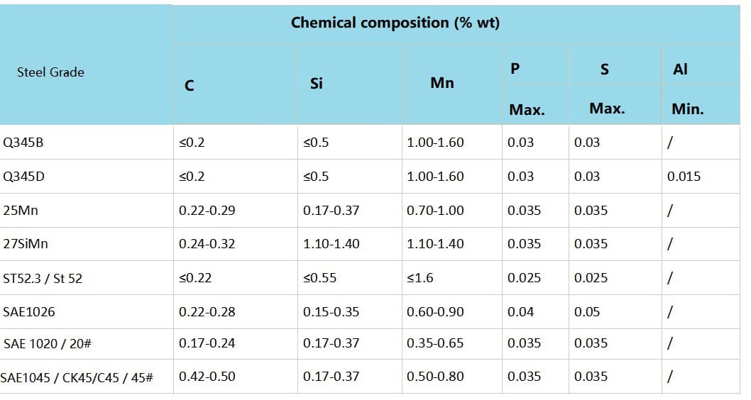 Chemical compositions of Honed cylinder tube barrel materials