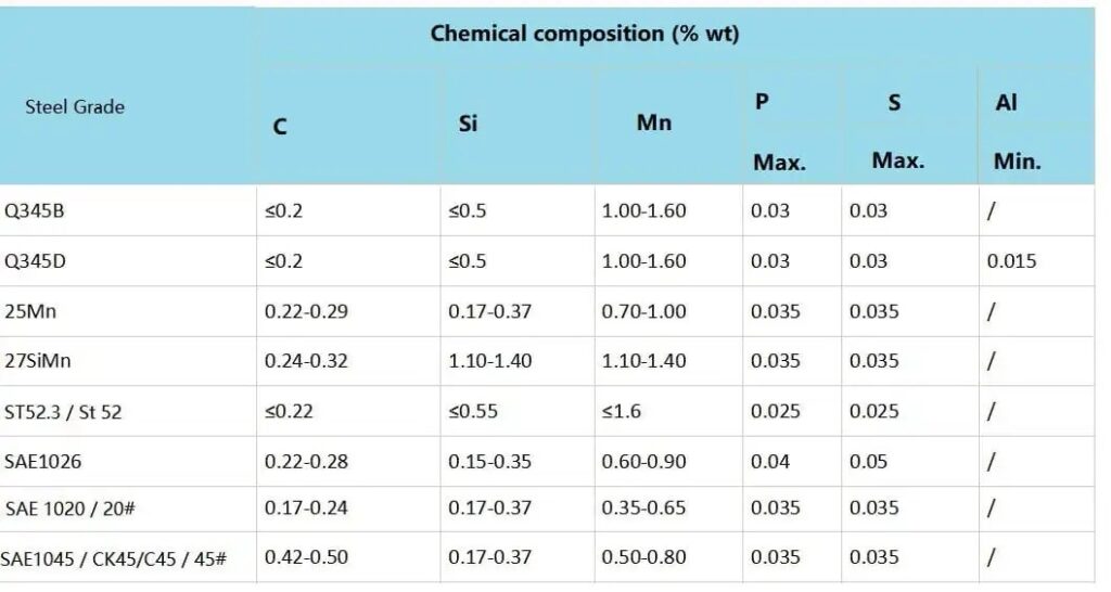Chemical compositions of Steel Grades for hydraulic cylinder tube and chrome plated bar