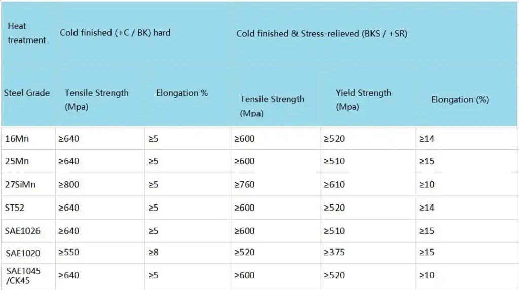 Mechanical properties of Steel Grades for hydraulic cylinder tube and chrome plated bar