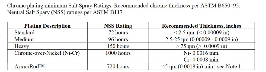 Chrome plating minimum Salt Spray Ratings. Recommended chrome thickness per ASTM B650–95. Neutral
Salt Spary (NSS) ratings per ASTM B117